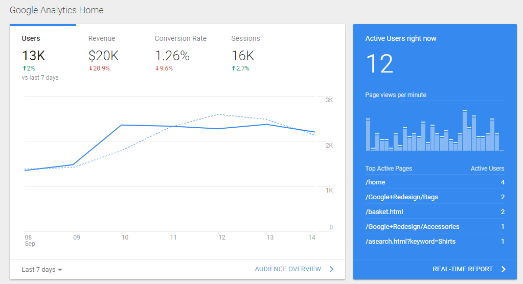 Screenshot of graph in Google Analytics that shows statistics such as users, revenue, conversion rate, number of sessions, active users and active pages