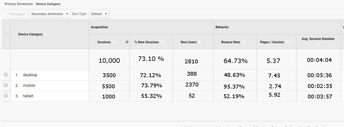 Audience Report Data Table from AdWords--Device, acquisition, behavior