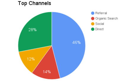 pie chart channels breakdown in google analytics